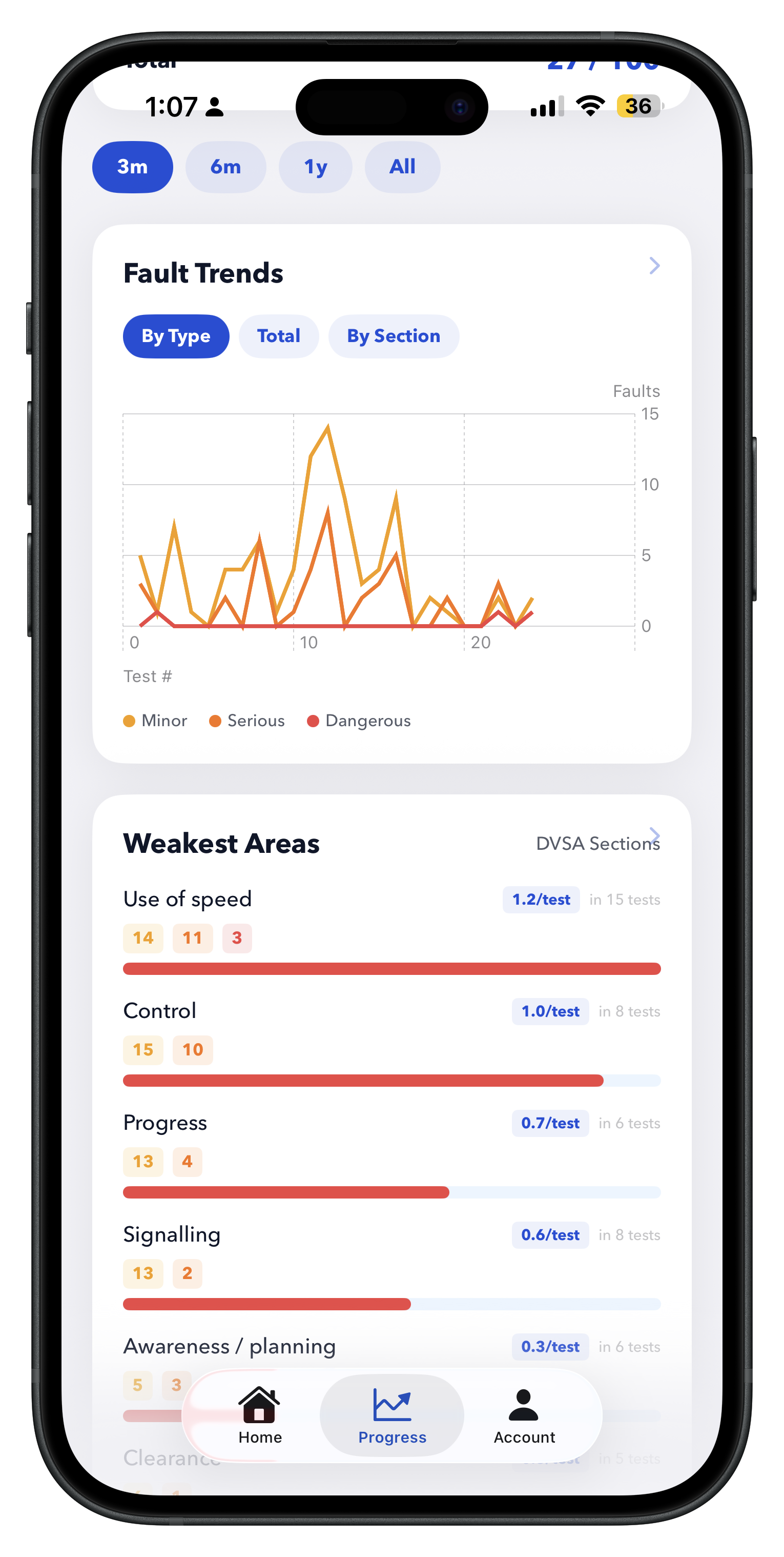 Fault trends and weakest areas